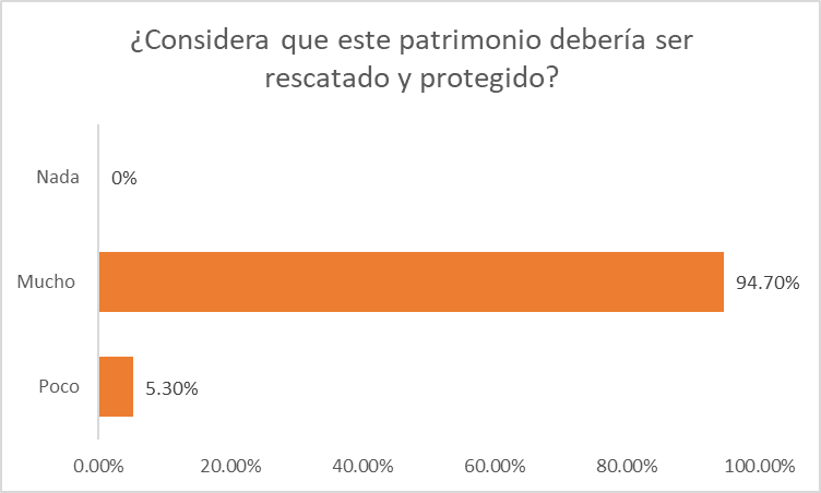 Protección del patrimonio