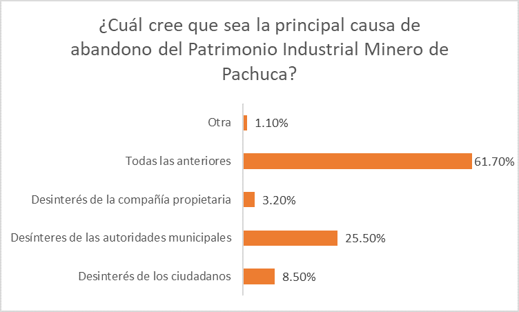 Gráfica sobre la principal causa de abandono del patrimmonio industrial minero de Pachuca