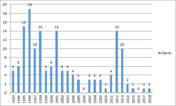 1. V&iacute;ctimas del feminicidio sexual sist&eacute;mico en Ciudad Ju&aacute;rez, 1993-2018*