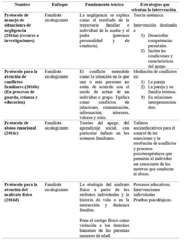 Enfoque, fundamento teórico y estrategias de los protocolos atencionales