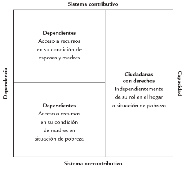 Dependencia en el acceso a protecci&oacute;n social
