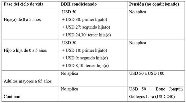 El Bono de Desarrollo Humano en el contexto del ciclo de la vida
