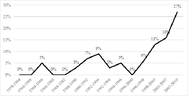Presencia de las mujeres en la legislatura ecuatoriana por per&iacute;odo