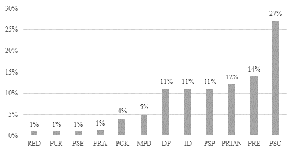 Legisladoras ecuatorianas por partido pol&iacute;tico