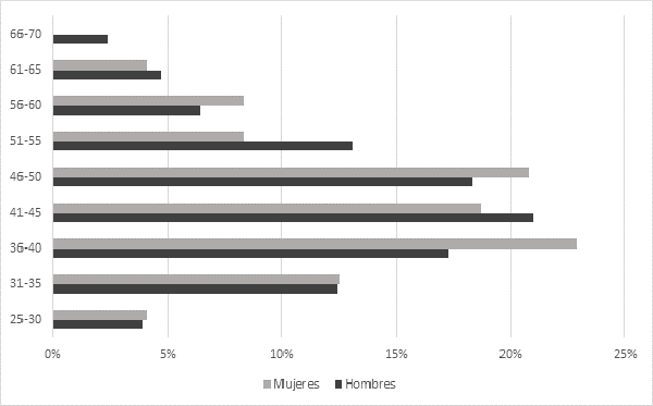 Edad de las legisladoras ecuatorianas
