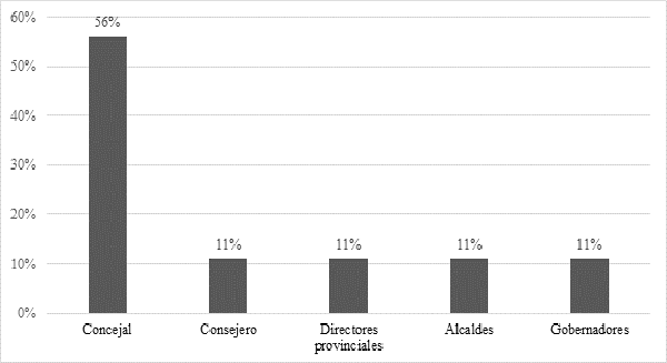 Experiencia previa de las legisladoras ecuatorianas