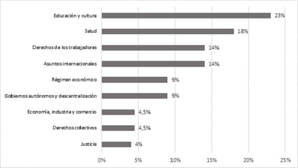 Comisiones legislativas que han integrado las mujeres en Ecuador entre 1979 y 2010