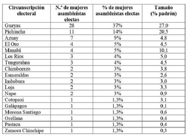 Presencia de las mujeres en la legislatura ecuatoriana por circunscripci&oacute;n electoral
