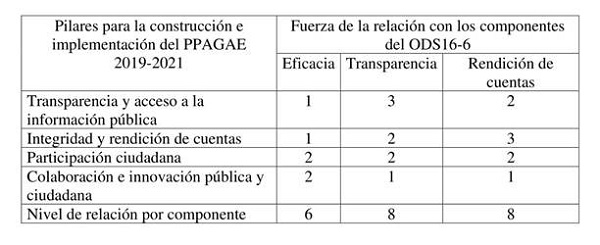 Fuerza de la relación de los pilares para la construcción e implementación del PPAGAE 2019-2021 con los componentes del ODS16-6 de la Agenda 2030
