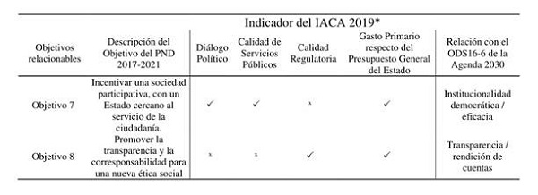 Vinculación de los Objetivos del PND 2017-2021 con indicadores para el cumplimiento del ODS16-6 obtenidos a partir del IACA 2019