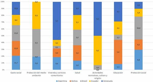 Gasto público según clasificación por funciones del Gobierno, 2000-2015
