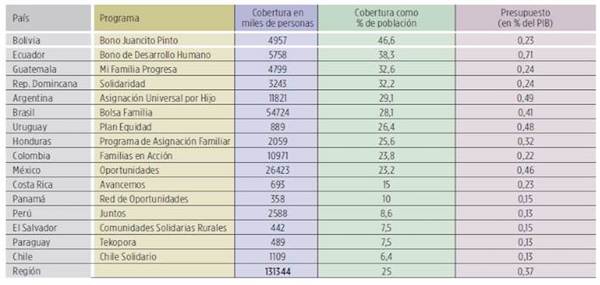 Cobertura de los programas de transferencias monetarias