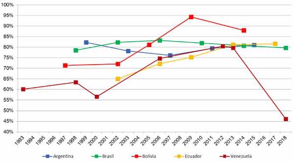 Participación en elecciones ejecutivas 