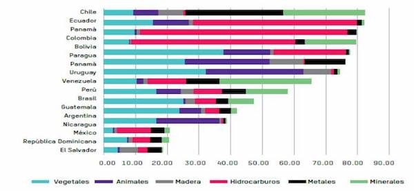 Porcentaje de participación de las materias primas en el valor de las exportaciones en 15 países de América Latina, 2014 