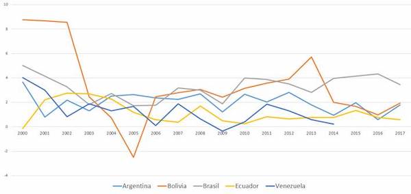 Inversión extranjera directa, entrada neta del capital (% del PIB)