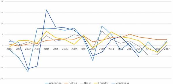 Crecimiento del PIB per cápita (% anual)