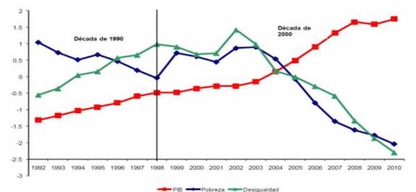 Pobreza, desigualdad y porcentaje del PIB entre 1992-2010 en América Latina y el Caribe