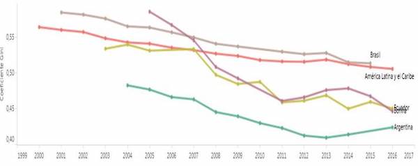 Tendencias de la desigualdad según coeficiente de Gini
