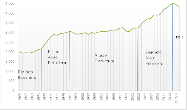 PIB per cápita en el Ecuador de 1965 a 2016 y los ciclos económicos