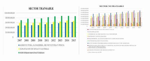 Composición de la producción de bienes transables y no transables 2007-2015
