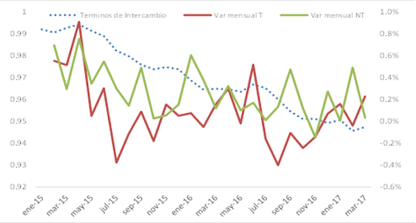 Relación de precios T/NT con base en la composición de la canasta de bienes para el cálculo del IPC 2015-2017 (Base 2014 = 100)