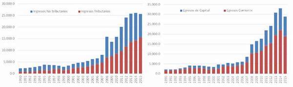 Ingresos y egresos del Gobierno central