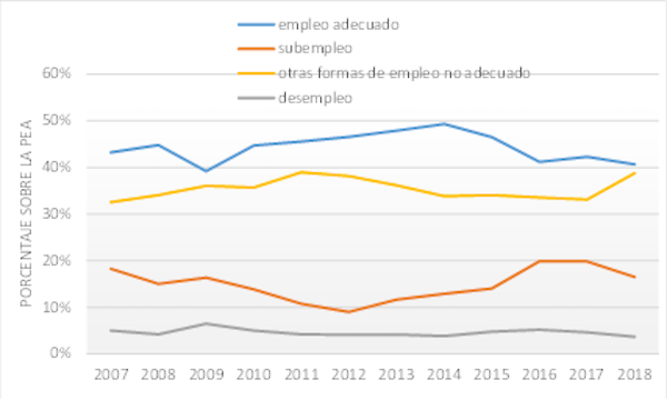 Evolución de los tipos de empleo