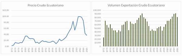 Precio del petrolero WTI promedio anual 1972-2015