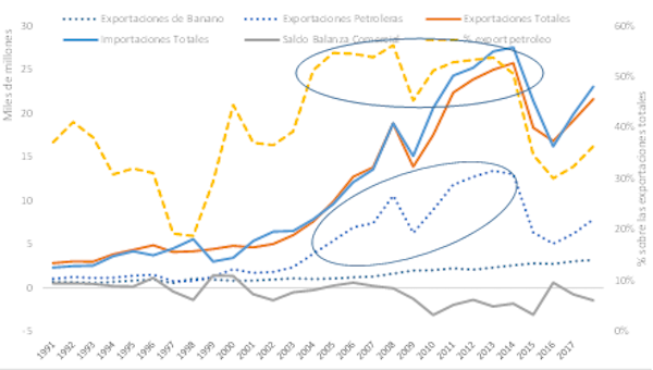 Exportaciones, importaciones y saldo de la balanza comercial del Ecuador 1991-2018