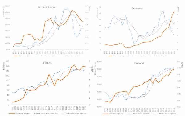 Volumen e índice de precios de los cuatro principales productosde exportación del Ecuador 1991-2018
