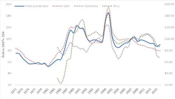 Tipo de cambio real 1971-2016
