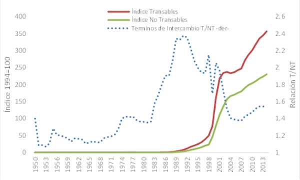 IPC de bienes transables, no transables y términos de intercambio