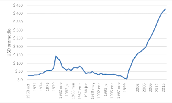 Salario real promedio y diferencia de salarios urbano/rural