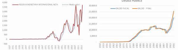 (a) Reservas internacionales 1927-2016 (b) Saldo de la deuda externa 1950-2016