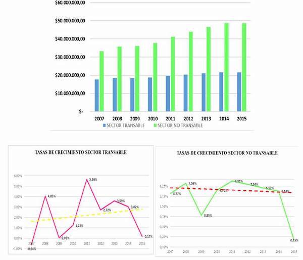 Diferencias en la producción de bienes transables y no transables (Año base 2007)