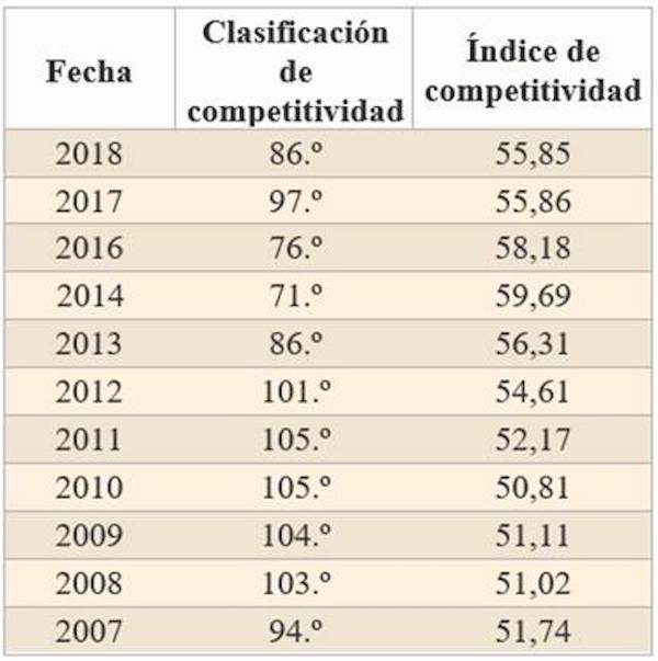 Evolución del índice de competitividad de Ecuador de 2007 a 2018