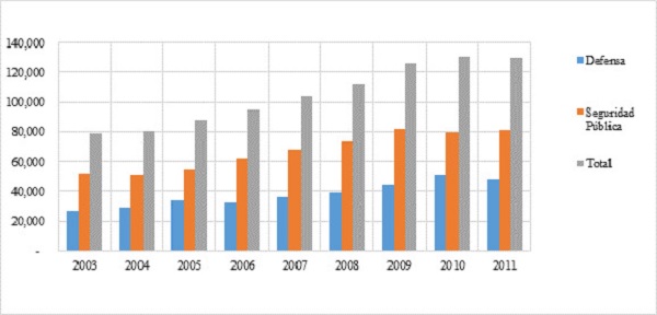 Evoluci&oacute;n del presupuesto de las fuerzas represivas seg&uacute;n funci&oacute;n, 2003-2011 (en millones de R$ a precios constantes de 2018 )
