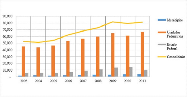 Evoluci&oacute;n del presupuesto de Seguridad P&uacute;blica seg&uacute;n nivel del Estado, 2003-2011(en millone de R$, a precios constantes de 2018)