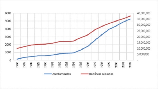 Cantidad de asentamientos y hect&aacute;reas cubiertas seg&uacute;n a&ntilde;o, 1986-2002