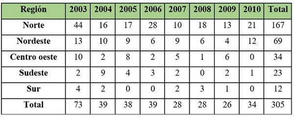 Distribuci&oacute;n de ejecuciones de activistas rurales seg&uacute;n regi&oacute;n y a&ntilde;o, 2003-2010