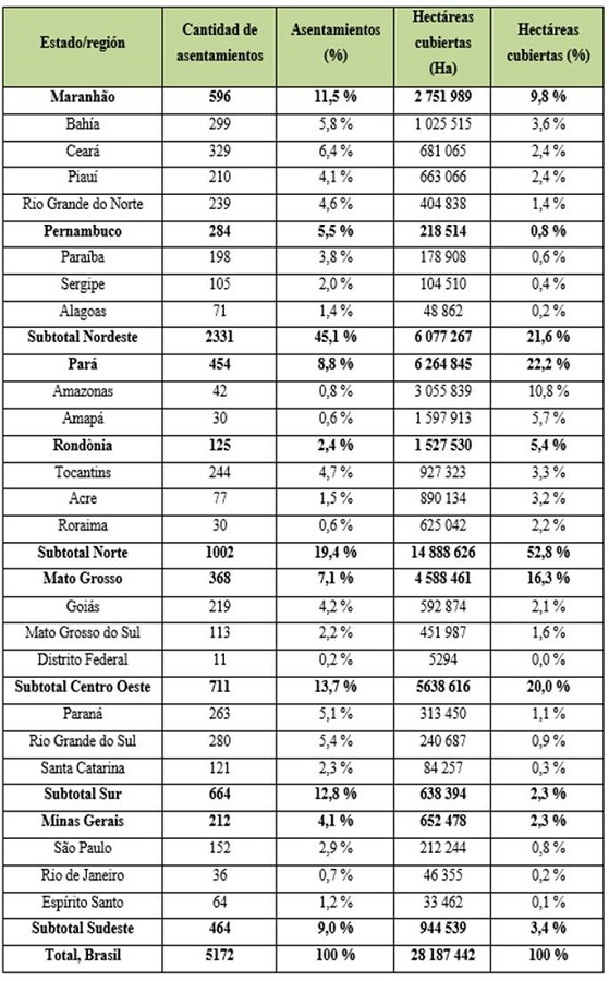 Distribuci&oacute;n de asentamientos creados y de hect&aacute;reas cubiertas seg&uacute;n unidades federativas y Regi&oacute;n, 1986-2002