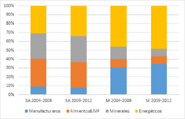 Evolución de la estructura de las exportaciones del primer percentil de productos de Sudamérica (SA) comparada con el mundo (M) (%)