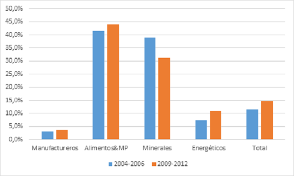 Participación de Sudamérica en las exportaciones mundiales por tipo de producto del primer percentil y en las totales (%)