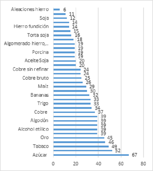 Ubicuidad para cada uno de los 35 productos de canasta BIRN-SA