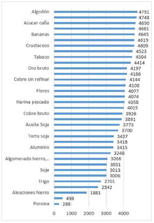 Lugar en el ranking de sofisticación de los BIRN-SA