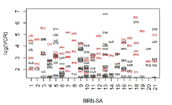 BIRN-SA yel patrón de ventajas comparativas mundial por país en los 21 mercados seleccionadosa), para el período 2009-2012.