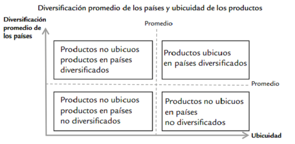Diversificación promedio de los países y ubicuidad de los productos