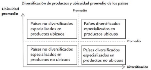 Diversificación de productos y ubicuidad promedio de los países