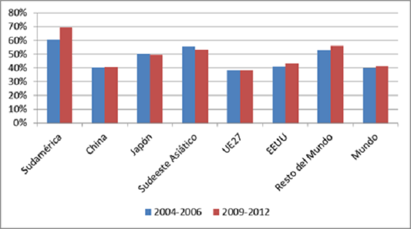 Evolución de la proporción de las exportaciones que concentra el primer percentil de productos (%)