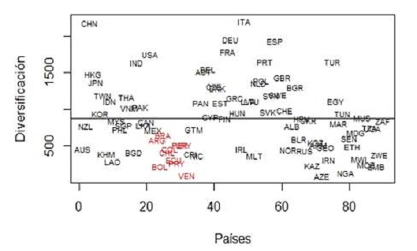 Diversificación de productos con ventajas comparativas reveladas (VCR) para el promedio del período 2009-2012 (Países y número de productos)